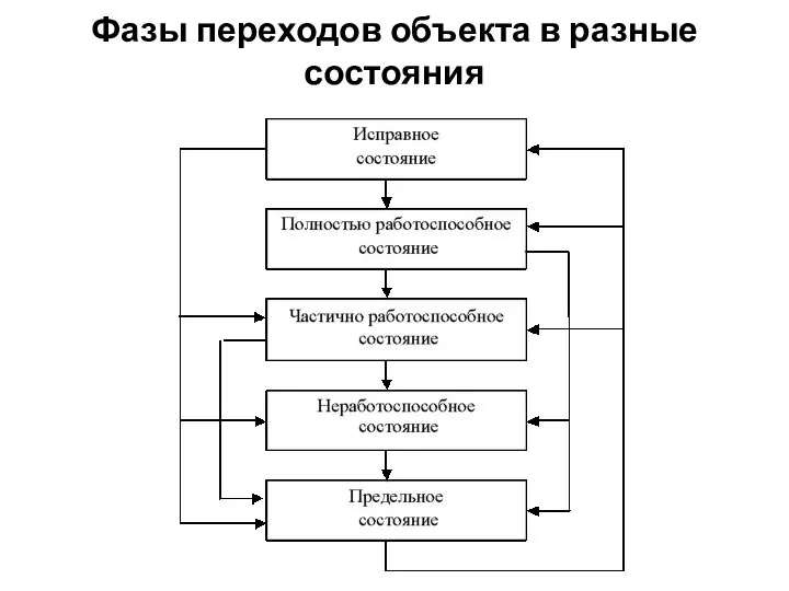 Фазы переходов объекта в разные состояния