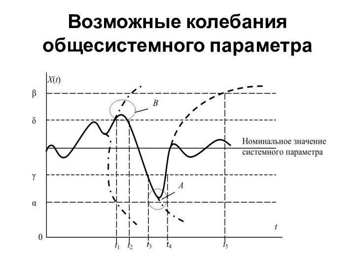 Возможные колебания общесистемного параметра