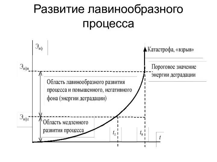 Развитие лавинообразного процесса