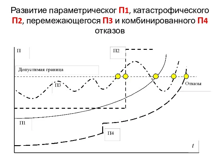 Развитие параметрическог П1, катастрофического П2, перемежающегося П3 и комбинированного П4 отказов