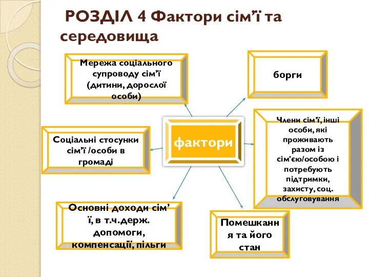 РОЗДІЛ 4 Фактори сім’ї та середовища Мережа соціального супроводу сім’ї (дитини,