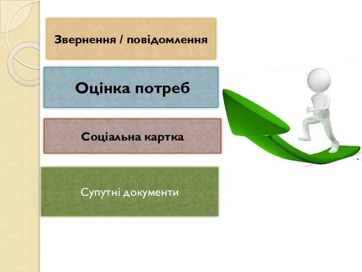 Звернення / повідомлення Оцінка потреб Соціальна картка Супутні документи