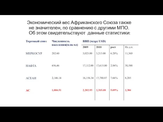 Экономический вес Африканского Союза также не значителен, по сравнению с другими