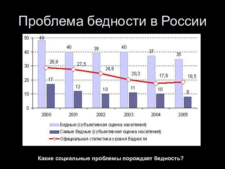 Проблема бедности в России Какие социальные проблемы порождает бедность?