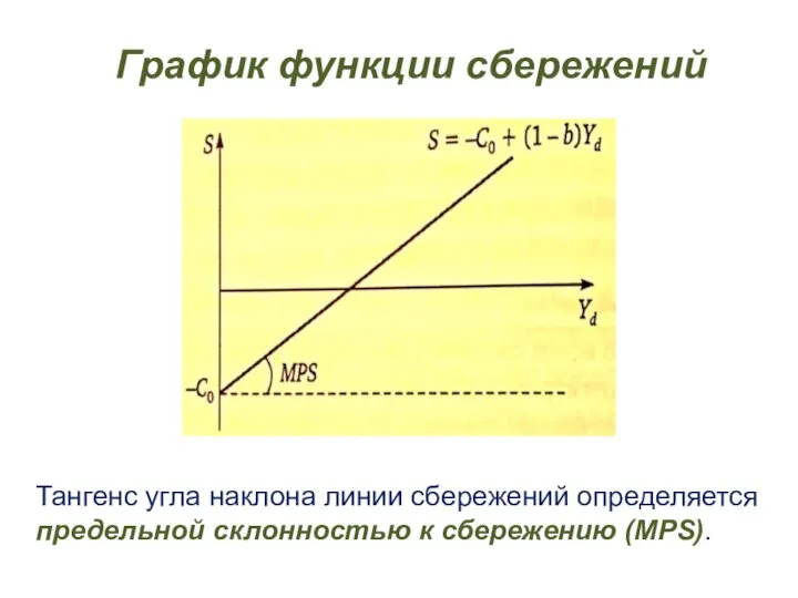 График функции сбережений Тангенс угла наклона линии сбережений определяется предельной склонностью к сбережению (MPS).