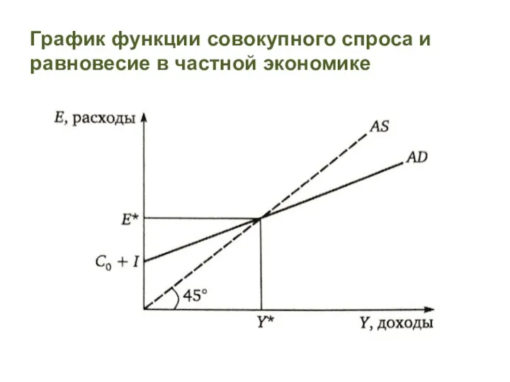 График функции совокупного спроса и равновесие в частной экономике