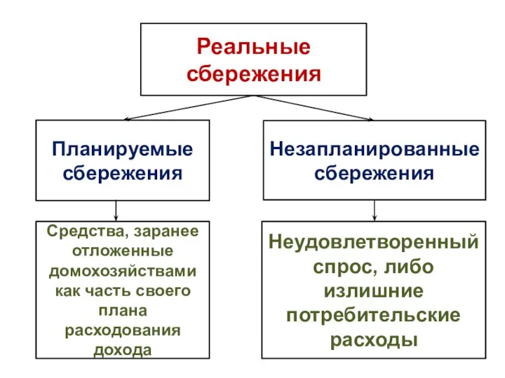 Реальные сбережения Незапланированные сбережения Планируемые сбережения Неудовлетворенный спрос, либо излишние потребительские