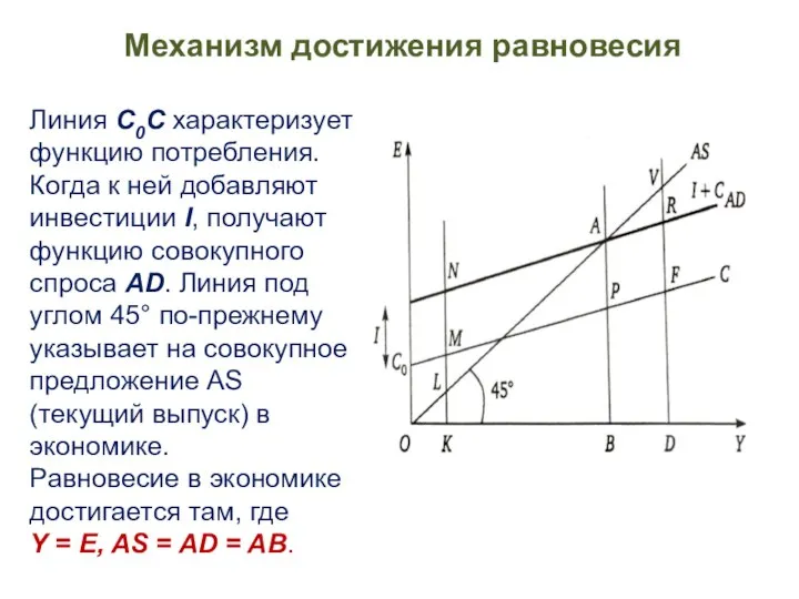 Линия С0C характеризует функцию потребления. Когда к ней добавляют инвестиции I,