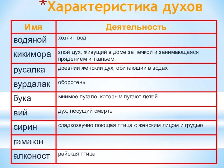 Характеристика духов