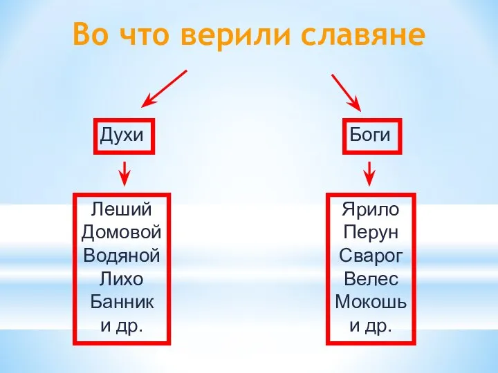 Во что верили славяне Боги Духи Ярило Перун Сварог Велес Мокошь