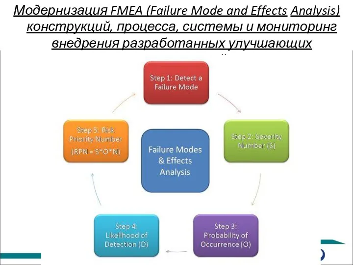 Модернизация FMEA (Failure Mode and Effects Analysis) конструкций, процесса, системы и мониторинг внедрения разработанных улучшающих мероприятий