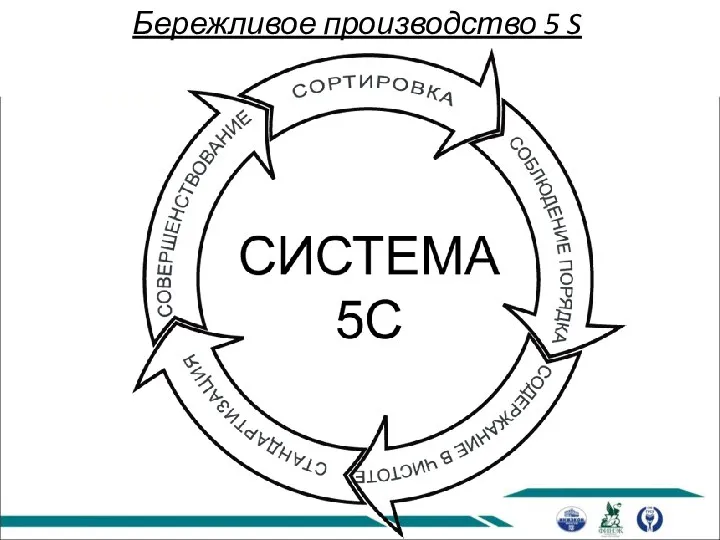 Бережливое производство 5 S