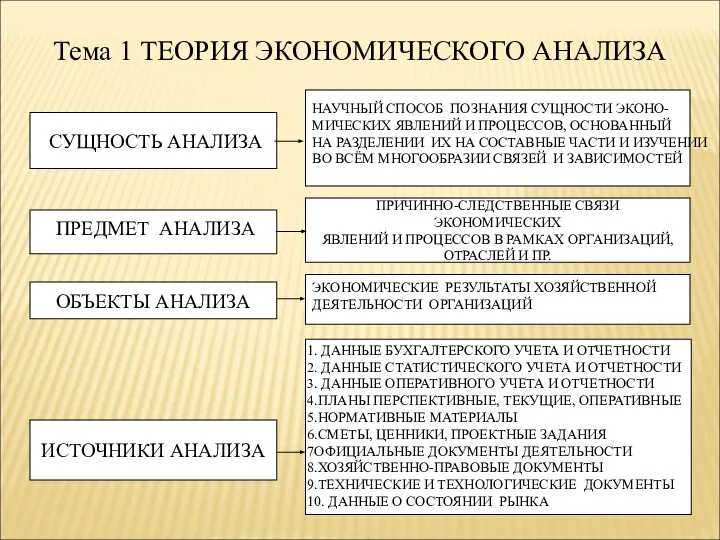 Тема 1 ТЕОРИЯ ЭКОНОМИЧЕСКОГО АНАЛИЗА СУЩНОСТЬ АНАЛИЗА ОБЪЕКТЫ АНАЛИЗА ПРИЧИННО-СЛЕДСТВЕННЫЕ СВЯЗИ