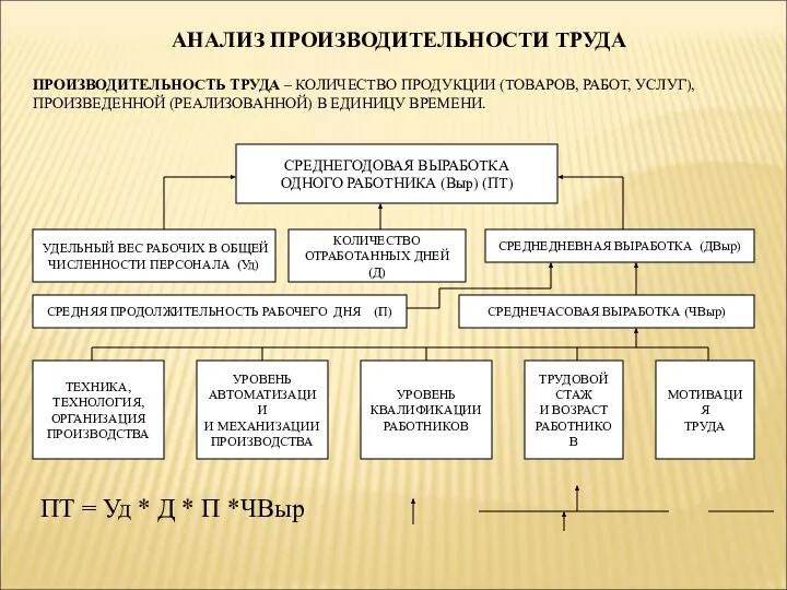 АНАЛИЗ ПРОИЗВОДИТЕЛЬНОСТИ ТРУДА ПРОИЗВОДИТЕЛЬНОСТЬ ТРУДА – КОЛИЧЕСТВО ПРОДУКЦИИ (ТОВАРОВ, РАБОТ, УСЛУГ),