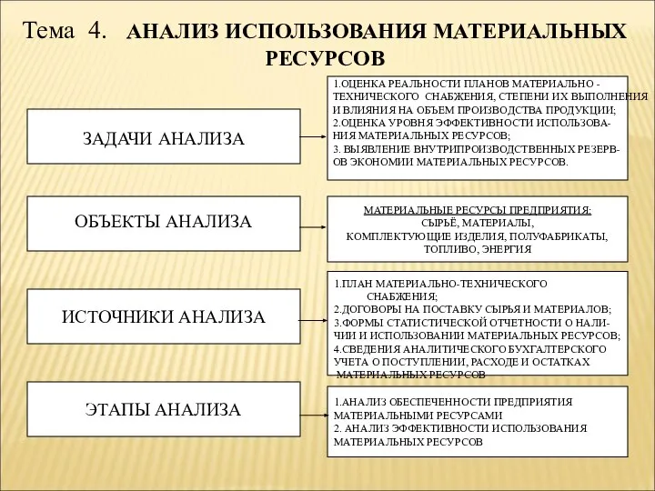 Тема 4. АНАЛИЗ ИСПОЛЬЗОВАНИЯ МАТЕРИАЛЬНЫХ РЕСУРСОВ ЗАДАЧИ АНАЛИЗА ИСТОЧНИКИ АНАЛИЗА МАТЕРИАЛЬНЫЕ