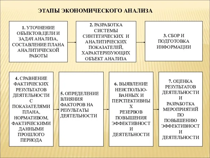 ЭТАПЫ ЭКОНОМИЧЕСКОГО АНАЛИЗА 1. УТОЧНЕНИЕ ОБЪЕКТОВ,ЦЕЛИ И ЗАДАЧ АНАЛИЗА, СОСТАВЛЕНИЕ ПЛАНА