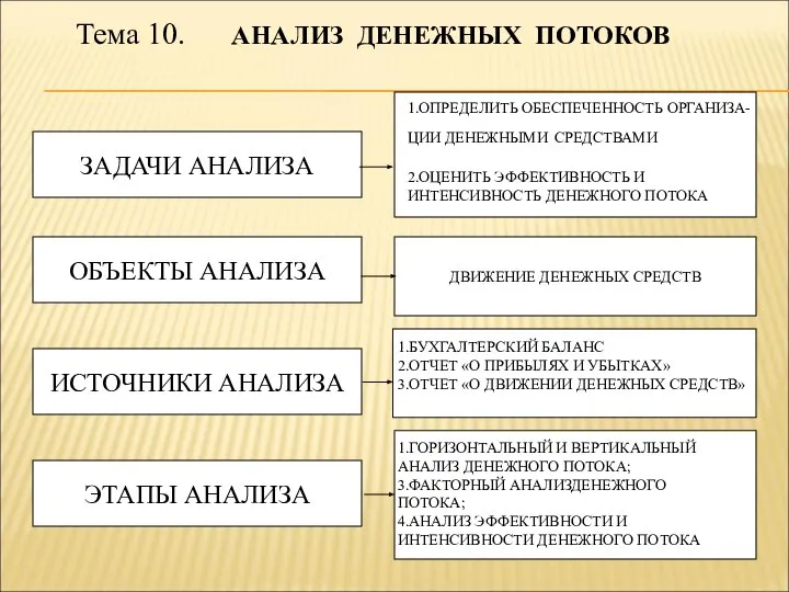 Тема 10. АНАЛИЗ ДЕНЕЖНЫХ ПОТОКОВ ЗАДАЧИ АНАЛИЗА ОБЪЕКТЫ АНАЛИЗА ИСТОЧНИКИ АНАЛИЗА