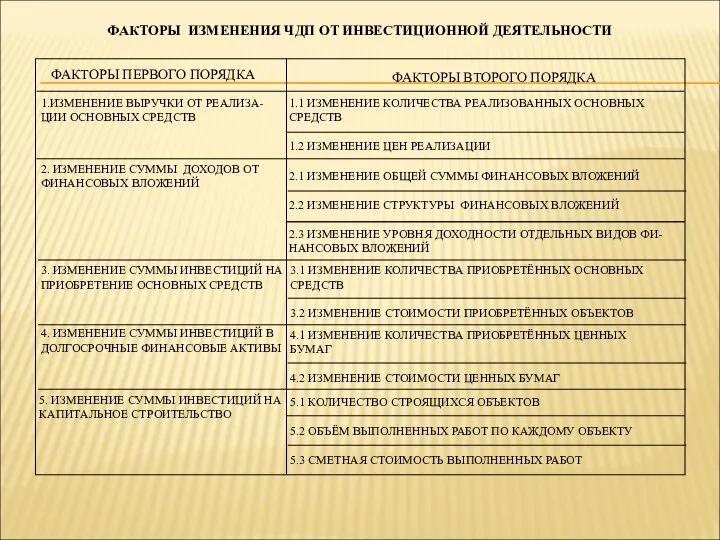ФАКТОРЫ ИЗМЕНЕНИЯ ЧДП ОТ ИНВЕСТИЦИОННОЙ ДЕЯТЕЛЬНОСТИ