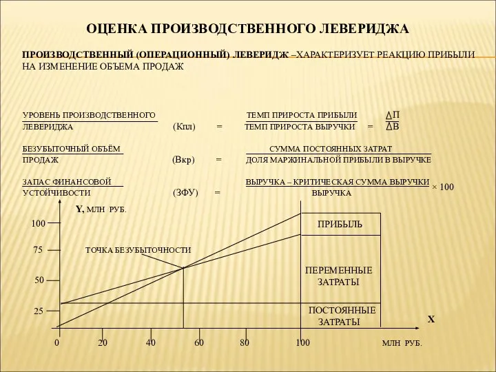 ОЦЕНКА ПРОИЗВОДСТВЕННОГО ЛЕВЕРИДЖА ПРОИЗВОДСТВЕННЫЙ (ОПЕРАЦИОННЫЙ) ЛЕВЕРИДЖ –ХАРАКТЕРИЗУЕТ РЕАКЦИЮ ПРИБЫЛИ НА ИЗМЕНЕНИЕ ОБЪЕМА ПРОДАЖ Х