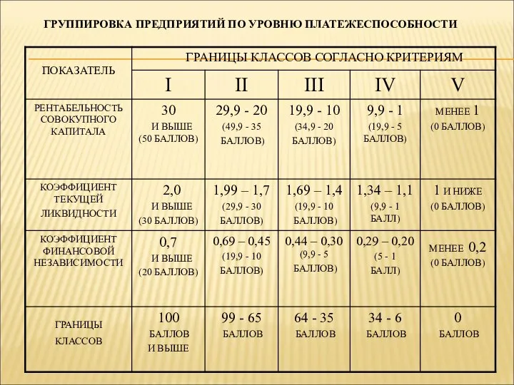 ГРУППИРОВКА ПРЕДПРИЯТИЙ ПО УРОВНЮ ПЛАТЕЖЕСПОСОБНОСТИ