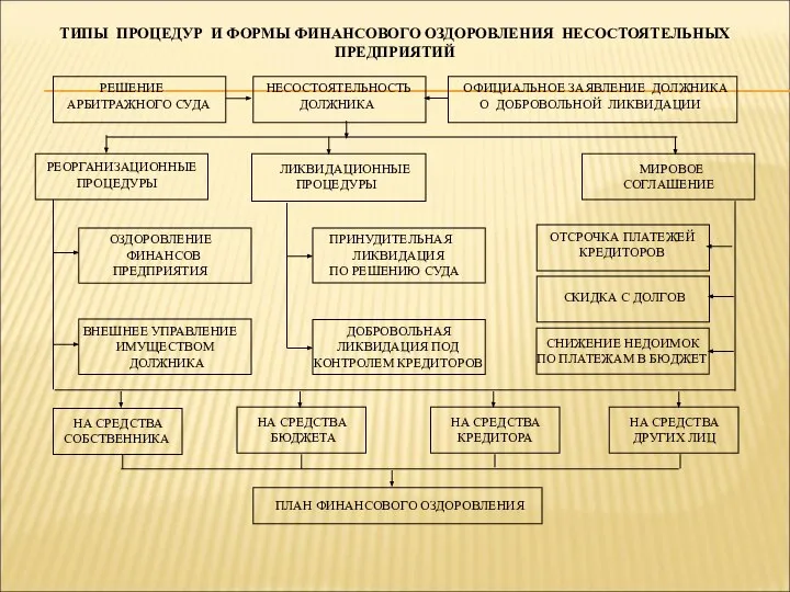 ТИПЫ ПРОЦЕДУР И ФОРМЫ ФИНАНСОВОГО ОЗДОРОВЛЕНИЯ НЕСОСТОЯТЕЛЬНЫХ ПРЕДПРИЯТИЙ