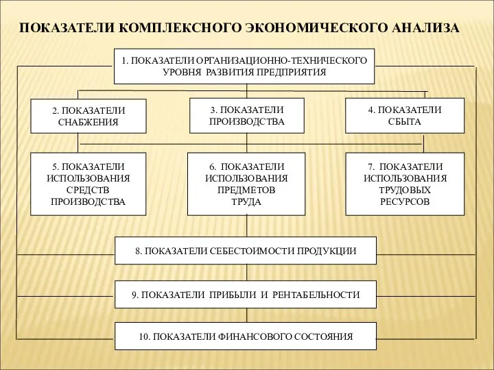 ПОКАЗАТЕЛИ КОМПЛЕКСНОГО ЭКОНОМИЧЕСКОГО АНАЛИЗА 1. ПОКАЗАТЕЛИ ОРГАНИЗАЦИОННО-ТЕХНИЧЕСКОГО УРОВНЯ РАЗВИТИЯ ПРЕДПРИЯТИЯ 2.