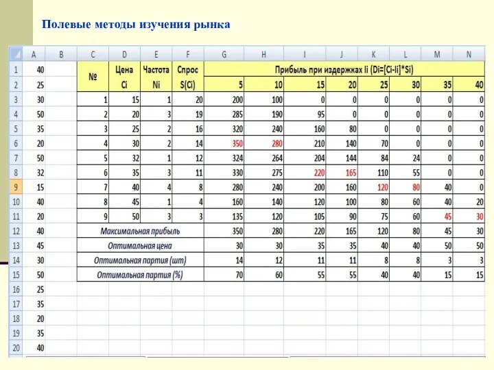 Полевые методы изучения рынка