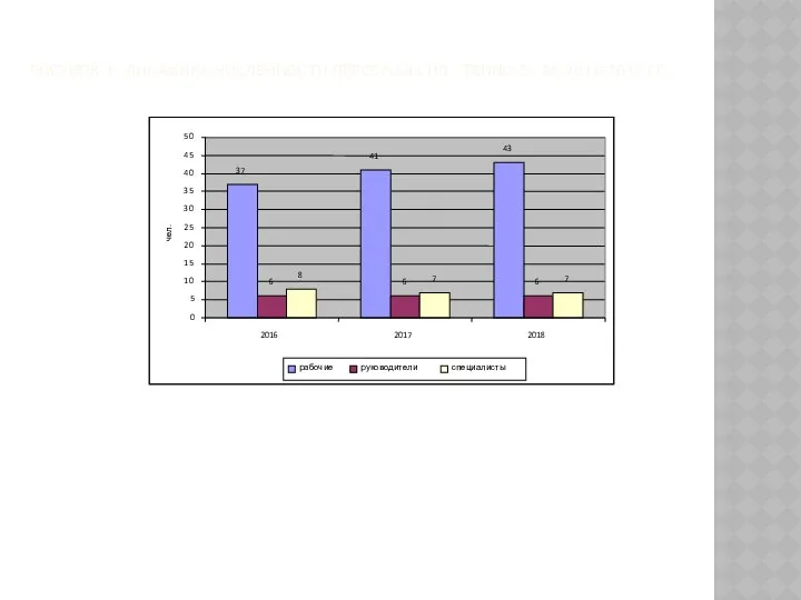 РИСУНОК 1. ДИНАМИКА ЧИСЛЕННОСТИ ПЕРСОНАЛА ИП «TEHNO-Z» ЗА 2016-2018 ГГ.