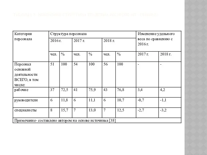 ТАБЛИЦА 3. ИЗМЕНЕНИЕ СТРУКТУРЫ ТРУДОВЫХ РЕСУРСОВ ИП «TEHNO-Z»