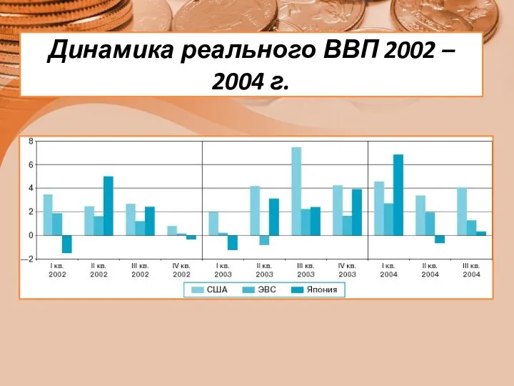 Динамика реального ВВП 2002 – 2004 г.