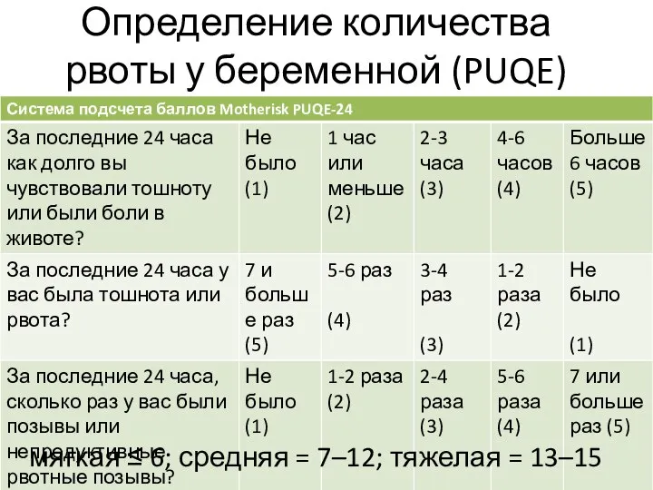 Определение количества рвоты у беременной (PUQE) мягкая ≤ 6; средняя = 7–12; тяжелая = 13–15