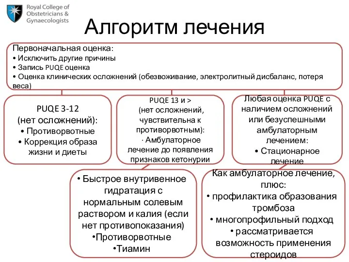 Алгоритм лечения PUQE 3-12 (нет осложнений): • Противорвотные • Коррекция образа