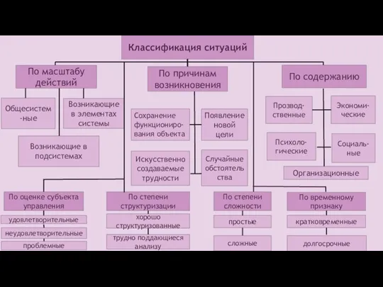 Классификация ситуаций По масштабу действий По причинам возникновения По содержанию Общесистем-ные