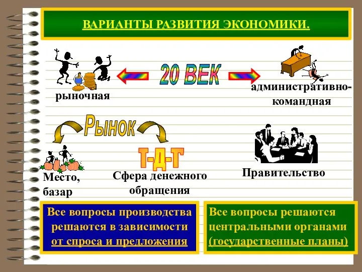 ВАРИАНТЫ РАЗВИТИЯ ЭКОНОМИКИ. 20 ВЕК Рынок Все вопросы производства решаются в