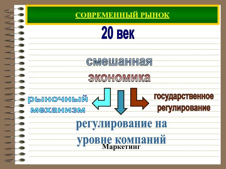 СОВРЕМЕННЫЙ РЫНОК 20 век смешанная экономика