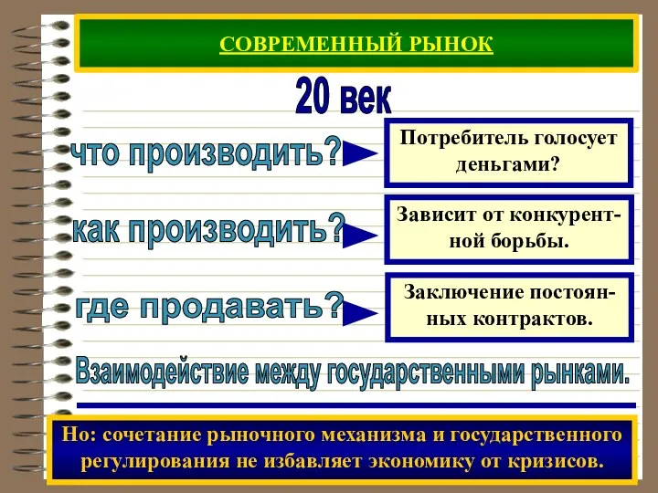 СОВРЕМЕННЫЙ РЫНОК 20 век что производить? как производить? где продавать? Взаимодействие