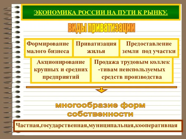 ЭКОНОМИКА РОССИИ НА ПУТИ К РЫНКУ. виды приватизации Формирование малого бизнеса