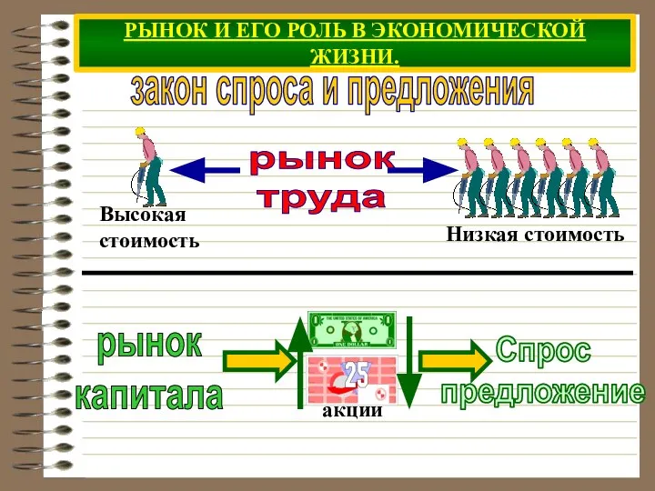 РЫНОК И ЕГО РОЛЬ В ЭКОНОМИЧЕСКОЙ ЖИЗНИ. рынок труда рынок капитала закон спроса и предложения