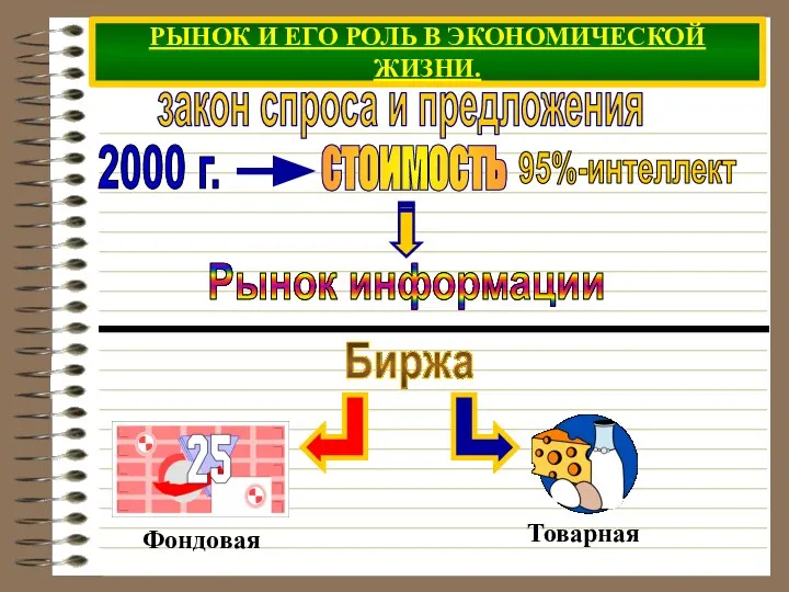 РЫНОК И ЕГО РОЛЬ В ЭКОНОМИЧЕСКОЙ ЖИЗНИ. закон спроса и предложения 2000 г. Биржа