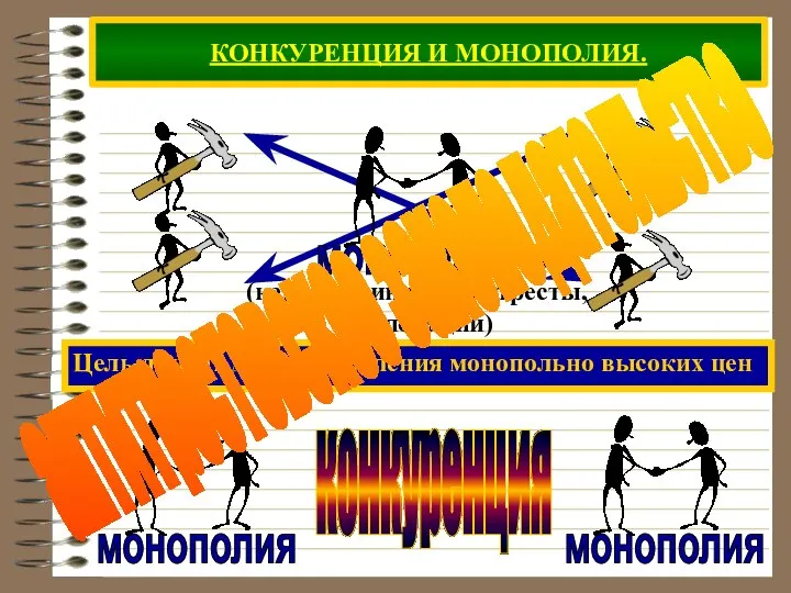 КОНКУРЕНЦИЯ И МОНОПОЛИЯ. Цель-диктат для установления монопольно высоких цен конкуренция антитрестовское законодательство