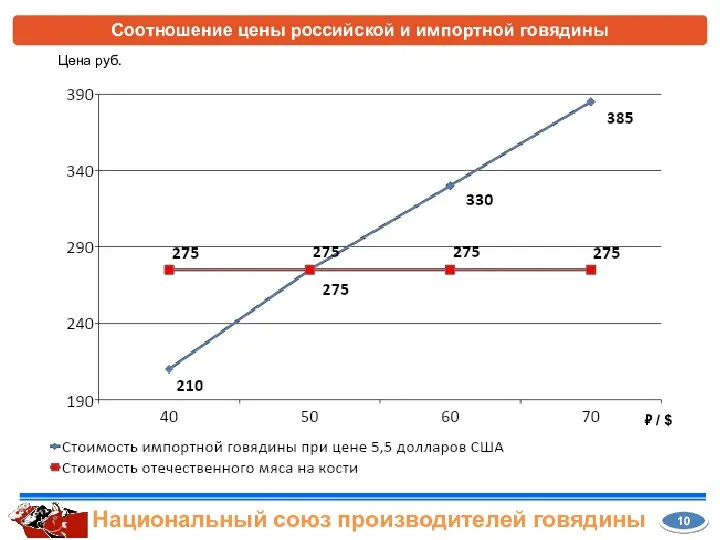 Соотношение цены российской и импортной говядины 10 Национальный союз производителей говядины ₽ / $ Цена руб.