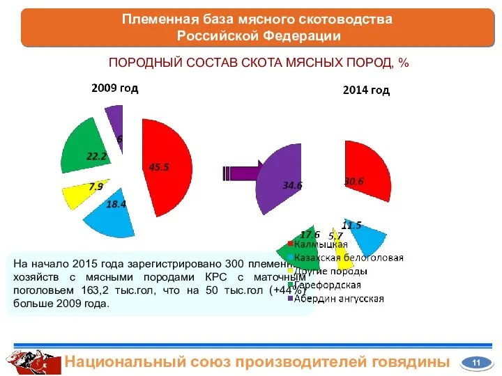 Племенная база мясного скотоводства Российской Федерации ПОРОДНЫЙ СОСТАВ СКОТА МЯСНЫХ ПОРОД,