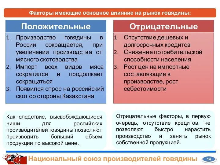 Факторы имеющие основное влияние на рынок говядины: 14 Национальный союз производителей