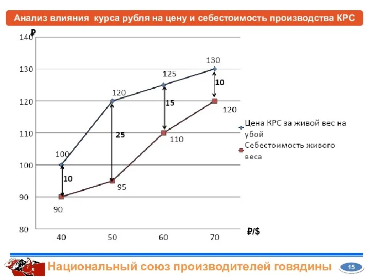 Анализ влияния курса рубля на цену и себестоимость производства КРС 15