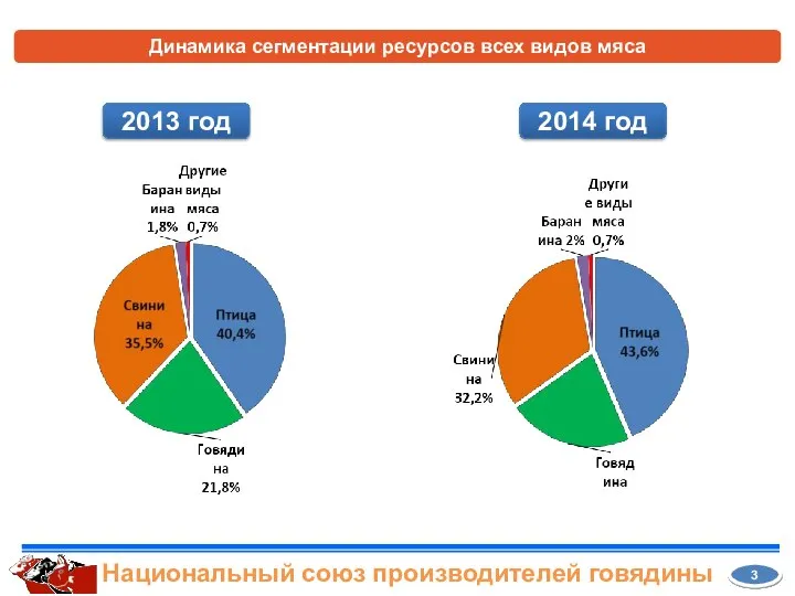 Динамика сегментации ресурсов всех видов мяса 3 Национальный союз производителей говядины 2013 год 2014 год