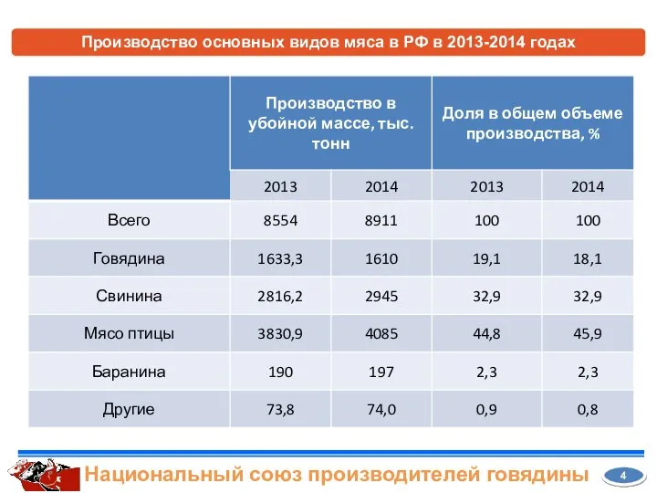 Национальный союз производителей говядины 4 Производство основных видов мяса в РФ в 2013-2014 годах