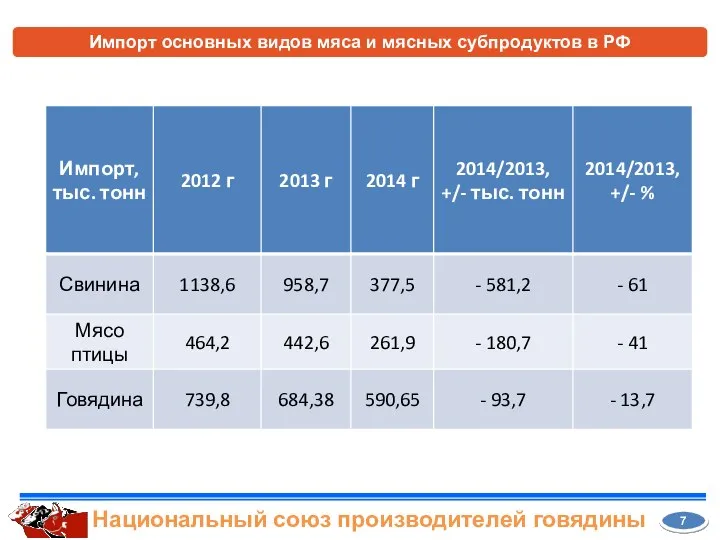 Импорт основных видов мяса и мясных субпродуктов в РФ 7 Национальный союз производителей говядины