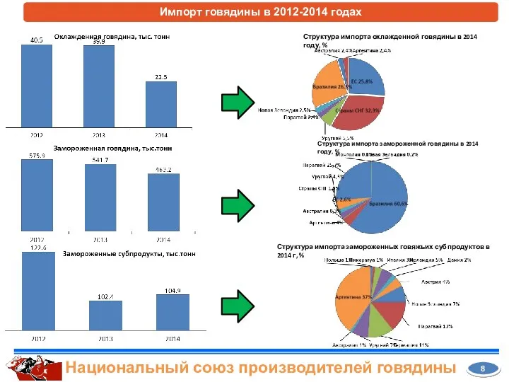 Импорт говядины в 2012-2014 годах 8 Национальный союз производителей говядины Структура