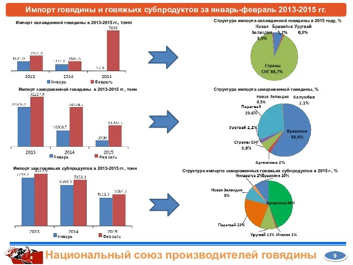 Импорт говядины и говяжьих субпродуктов за январь-февраль 2013-2015 гг. 9 Национальный