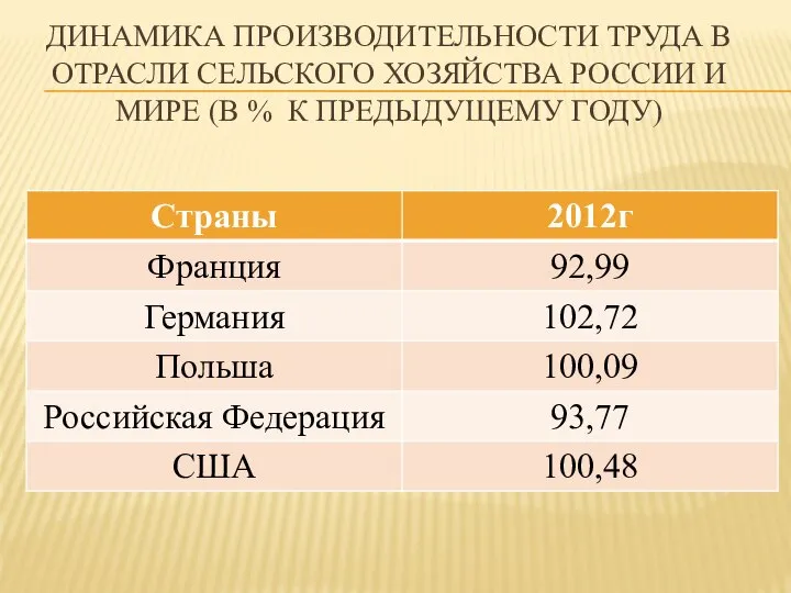 ДИНАМИКА ПРОИЗВОДИТЕЛЬНОСТИ ТРУДА В ОТРАСЛИ СЕЛЬСКОГО ХОЗЯЙСТВА РОССИИ И МИРЕ (В % К ПРЕДЫДУЩЕМУ ГОДУ)